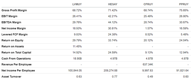 LVMH Peers Profitability