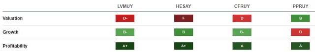 LVMH Quant Ratings