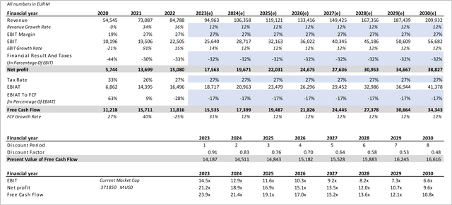 LVMH Discounted Cash Flow I