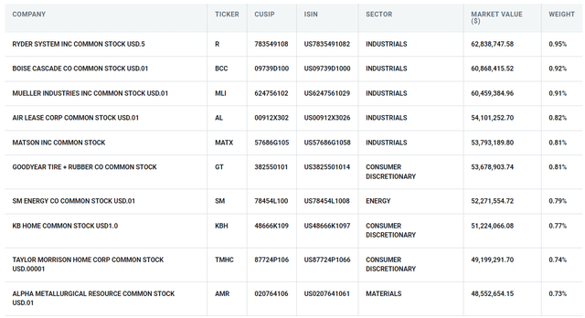 AVUV Top Ten Holdings