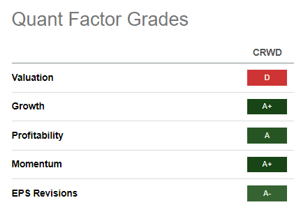 CRWD Quant Grades