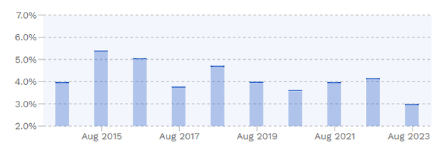 Jabil Capital Expenditure Margin