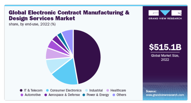 Global Electronics Manufacturing Services Market