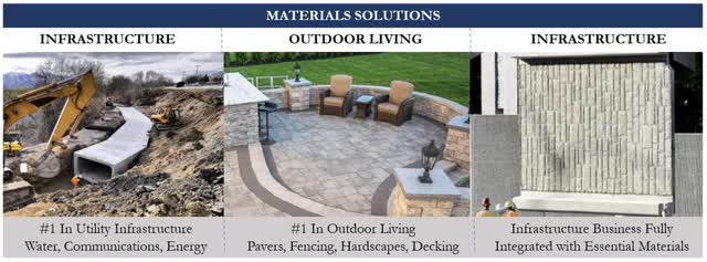 The Building Solutions segments manufacture and supply outdoor products