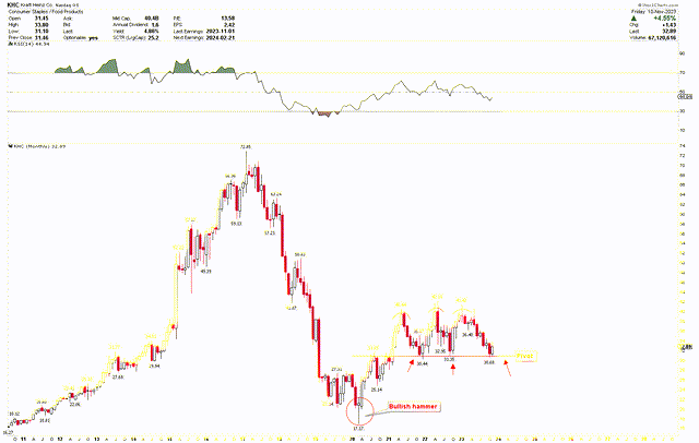 KHC Monthly Chart