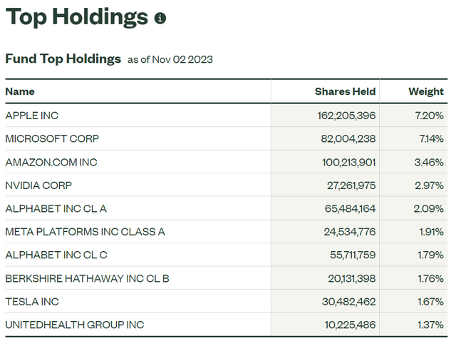 SPY top 10 holdings