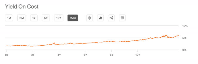 Seeking Alpha VOO div yield