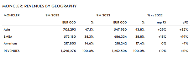 Revenues per Geography