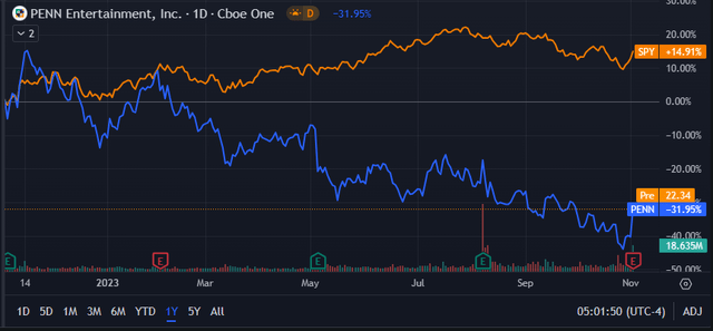 Seeking Alpha | PENN | Advanced Chart