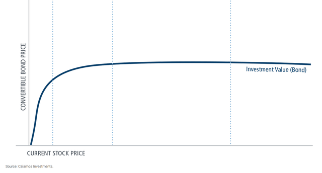 Figure 2: Convertible bonds investment value