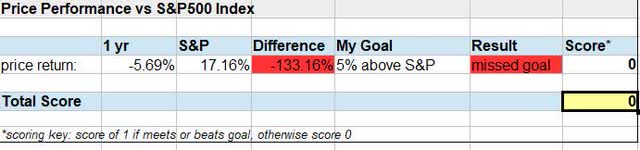 TSC - performance vs S&P500