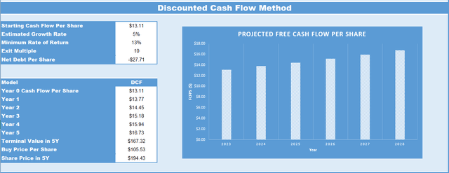 DCF Model for DKS