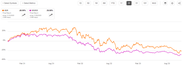 AVK Price vs NAV