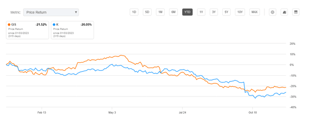 Food stocks