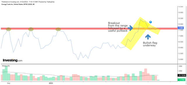 Weekly chart