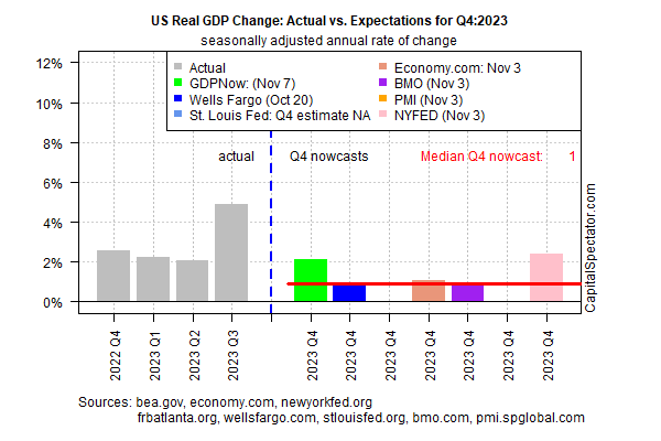 US real GDP