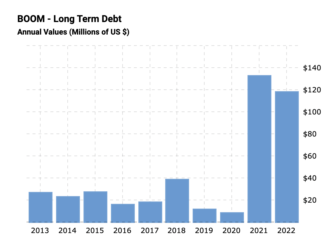 The company debt levels