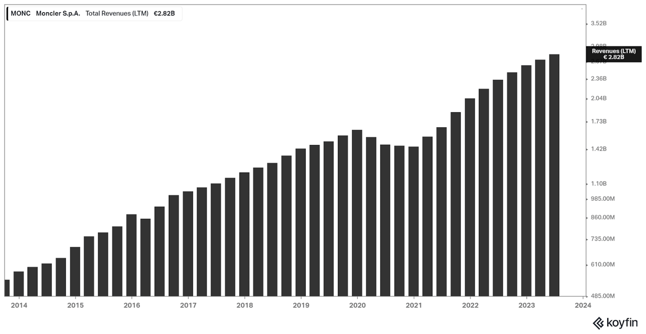 Moncler Revenue