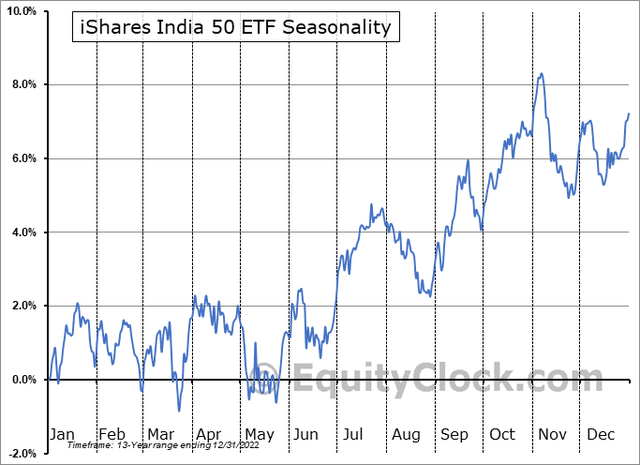 INDY: Neutral Risks Through Q1