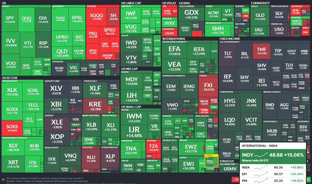 YTD ETF Performance Heat Map: Decent Returns From India, Pacing With Ex-US Markets