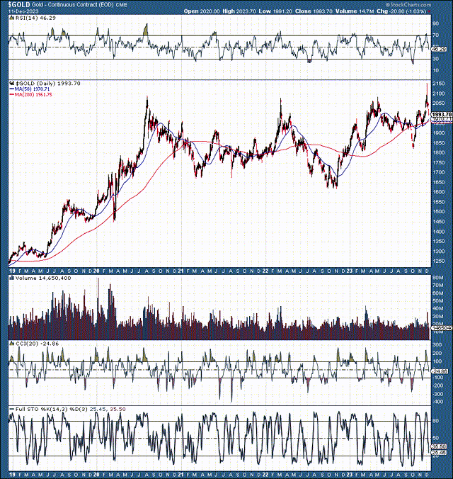 Gold 5 year price