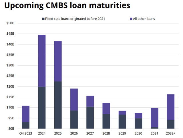 loan maturities