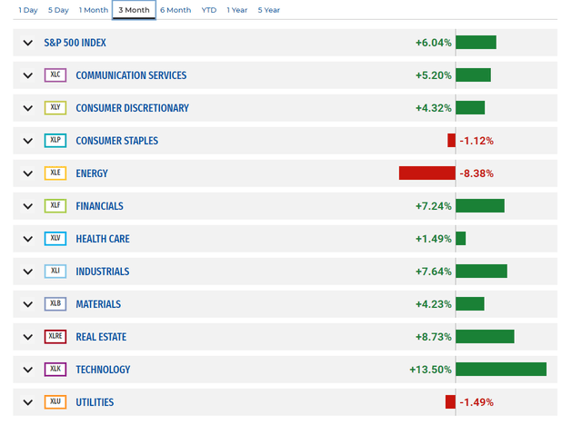 Sector ETF 3M Performance