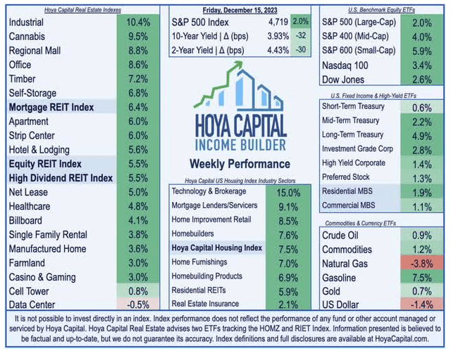 Hoya Capital Weekly Review