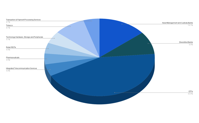 Allocation Per Industry