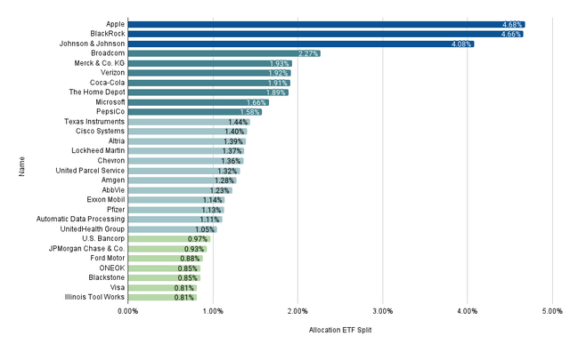 Company Allocation ETF Split