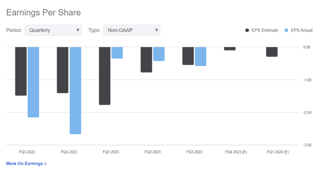 Profitability of COIN