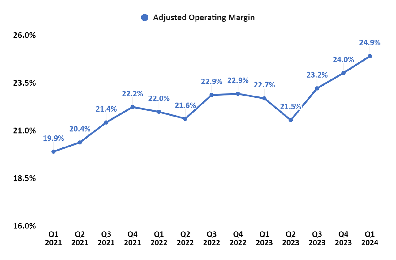 PH’s Adjusted Operating Margin