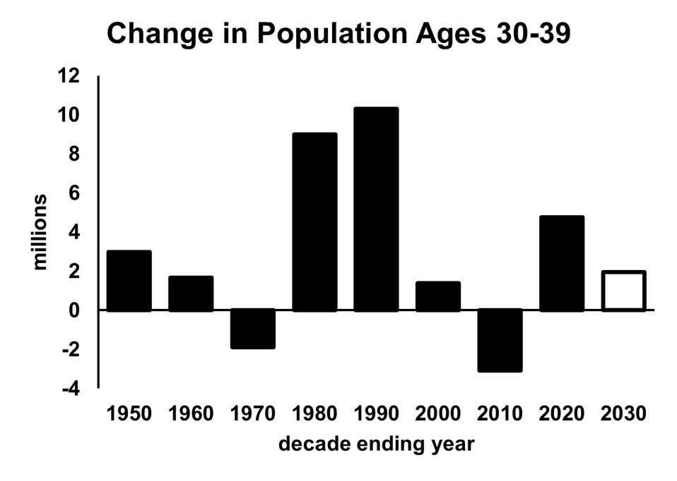 chart of population growth of people in their 30s