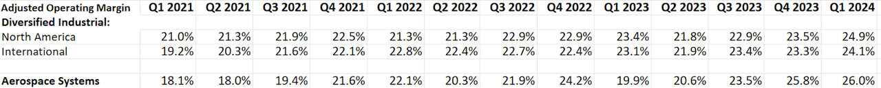 PH’s Segment-Wise Adjusted Operating Margin