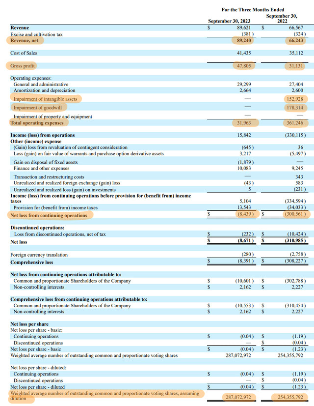 TerrAscend Fiscal 2023 Third Quarter Income Statement