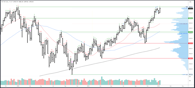 SPX Weekly