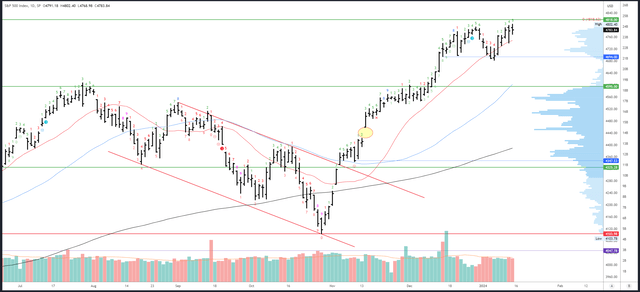 SPX Daily