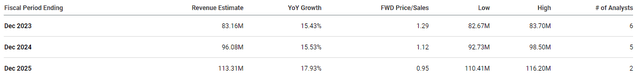 ChromaDex Revenue Estimates