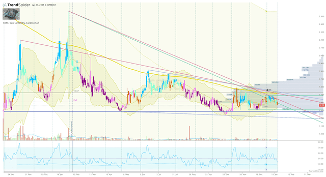 CDXC Daily Chart