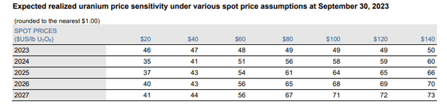 Realized price range of $50 to $70 expected given spot prices today