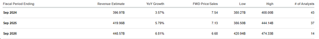 apple revenue consensus