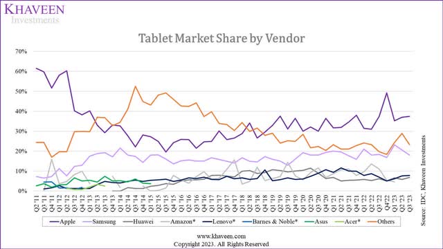 tablet market share