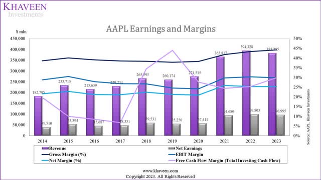 apple margins