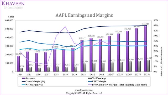 apple margins