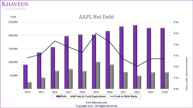 apple net debt