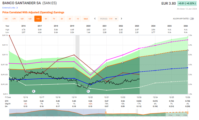 Banco Santander FAST Graphs