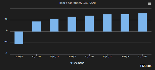 Santader EPS Estimates