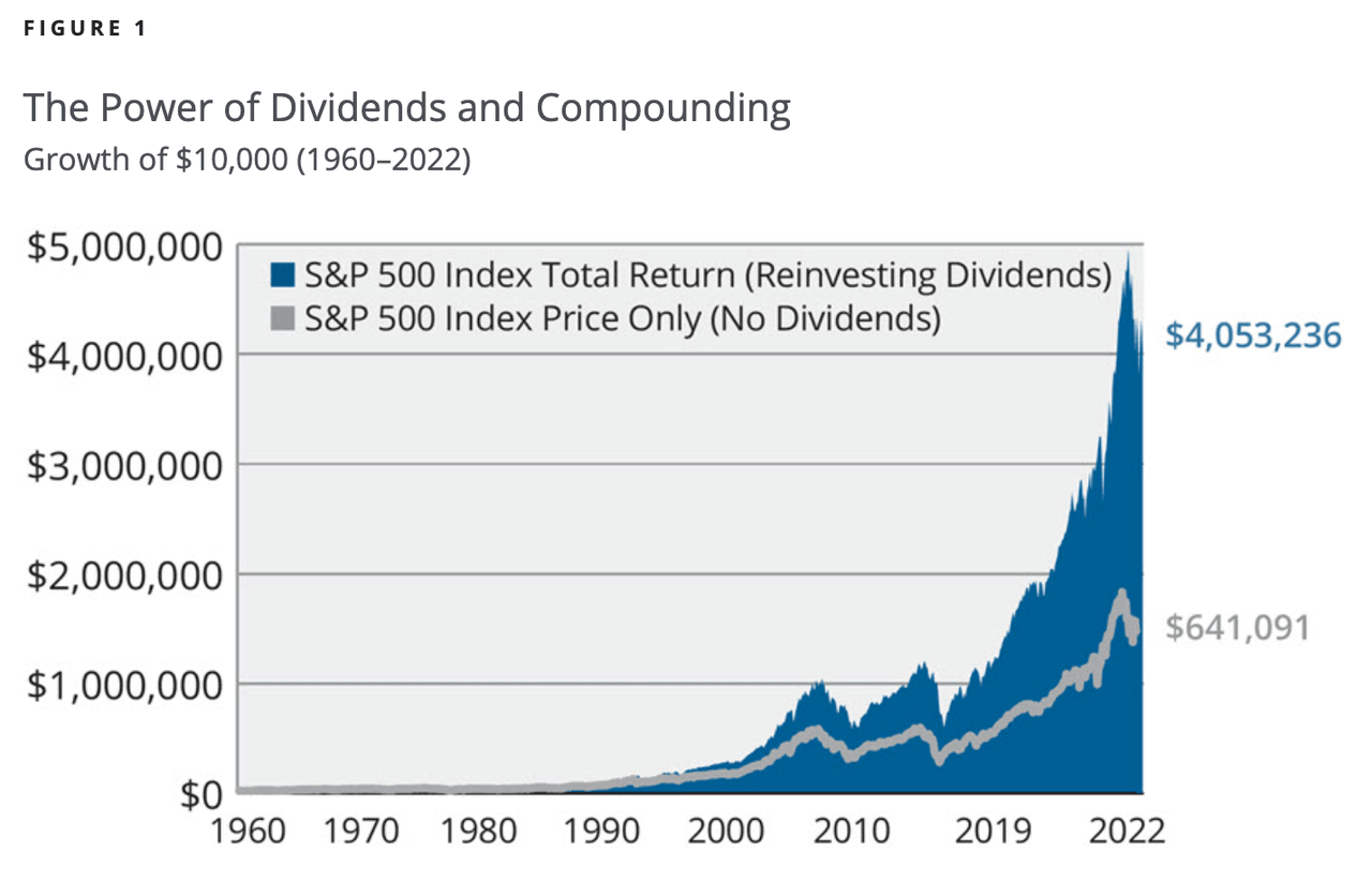 The Power of Dividends Study