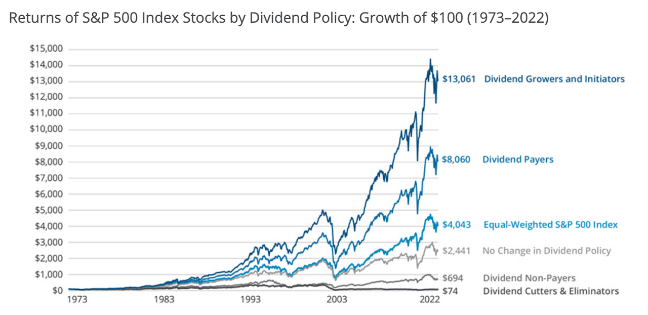 The Power of Dividends Study