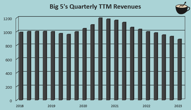 quarterly revenue growth big five